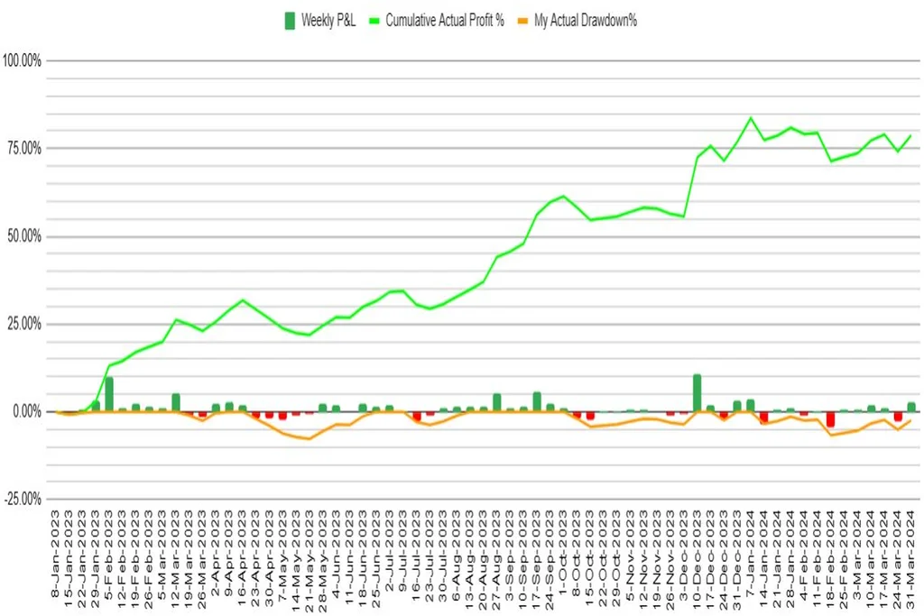 Jan-23 to Mar-24 performance